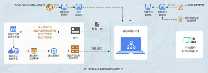 中央氣象臺(tái)海上導(dǎo)航數(shù)據(jù)開(kāi)發(fā)技術(shù)合作之路 從數(shù)據(jù)聯(lián)動(dòng)到智能護(hù)航