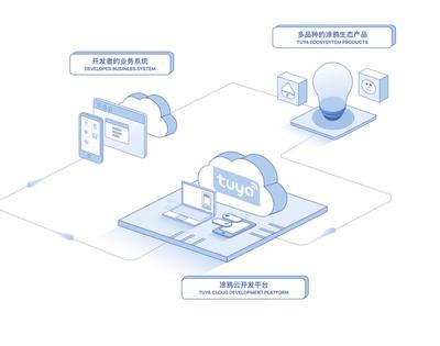 與智能家居的距離,涂鴉智能用18萬(wàn)名開(kāi)發(fā)者縮短