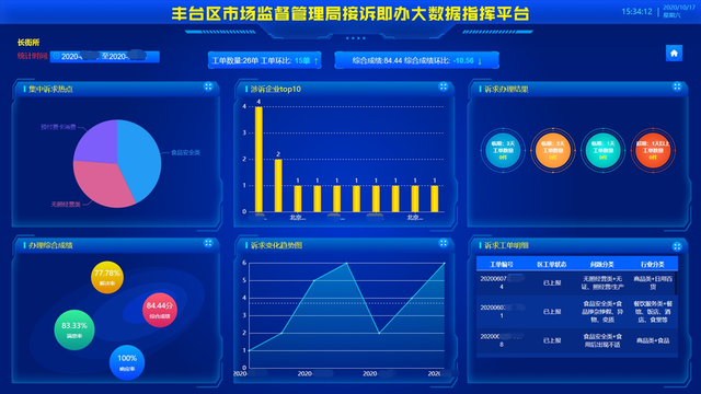 大數(shù)據(jù)應(yīng)用&ldquo;接訴即辦&rdquo;跑出加速度 &ldquo;智慧監(jiān)管&rdquo;開(kāi)拓新局面